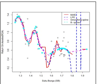 Gambar 2. Fitting Curve Regresi Kernel dengan Metode NWE, LPE,   Smoothing Spline dan B-splines