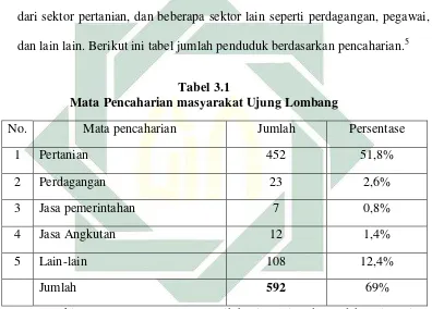  Tabel 3.1 Mata Pencaharian masyarakat Ujung Lombang 