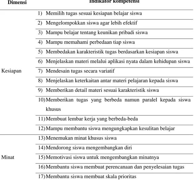 Tabel 1. Blue print Instrument Pengukuran Kompetensi Guru  Dimensi  Indikator kompetensi 