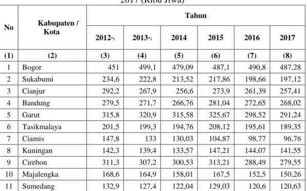Tabel 1.1 Jumlah Penduduk Miskin Menurut Kabupaten/Kota, Tahun 2012 –  2017 (Ribu Jiwa)  No  Kabupaten /              Kota  Tahun  2012 *) 2013 *) 2014  2015  2016  2017  (1)  (2)  (3)  (4)  (5)  (6)  (7)  (8)  1  Bogor  451  499,1  479,09  487,1  490,8  4