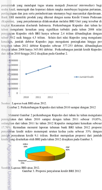 Gambar 2. Perkembangan Kupedes dari tahun 2010 sampai dengan 2012 