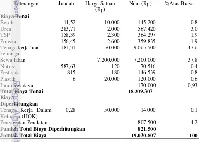 Tabel 8. Struktur biaya usahatani padi sebelum mendapatkan kredit di Kecamatan  