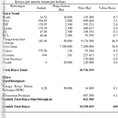Tabel 9. Struktur biaya usahatani padi setelah mendapatkan kredit di Kecamatan   
