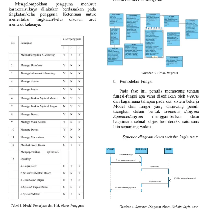 Tabel 1. Model Pekerjaan dan Hak Akses Pengguna 