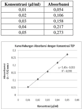 Tabel 1. Hasil pengukuran absorbansi untuk  kurva standar  Konsentrasi (µl/ml)  Absorbansi  0,01  0,054  0,02  0,106  0,03  0,158  0,04  0,217  0,05  0,273 