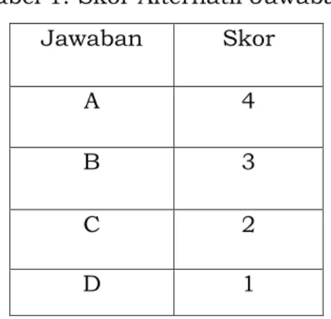 Tabel 1. Skor Alternatif Jawaban  Jawaban  Skor 