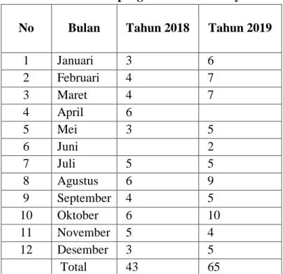 Tabel 1.  Jumlah pengunduran diri karyawan  No  Bulan  Tahun 2018  Tahun 2019 