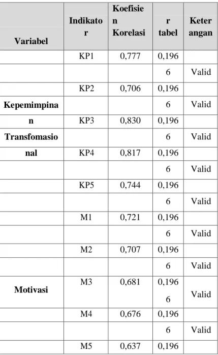 Tabel 2. Hasil pengujian Validitas 