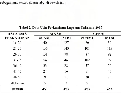 Tabel 2. Data Usia Perkawinan Laporan Tahunan 2007  