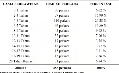 Tabel 3. Masa Usia Perkawinan Laporan Tahunan 2007  