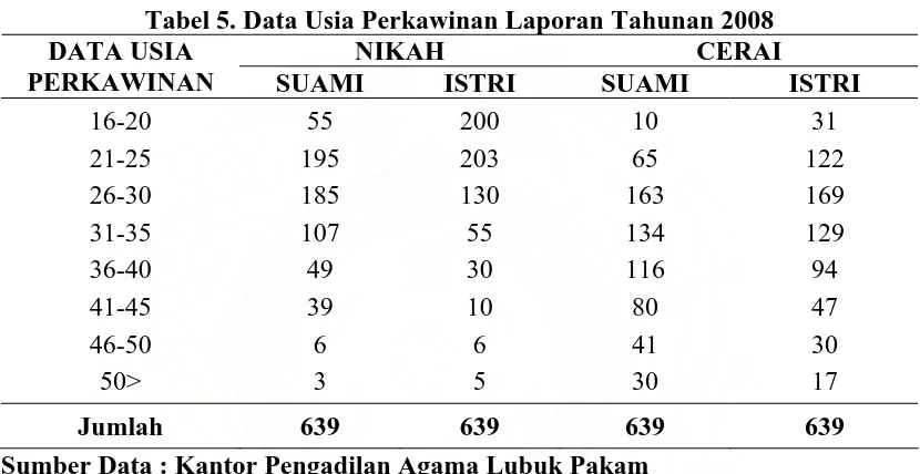 Tabel 5. Data Usia PerkawA USIA 