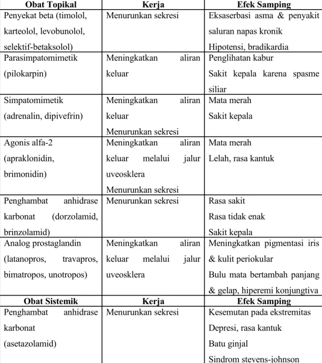 Tabel 2.1. Obat-obatan Topikal &amp; Sistemik yang Digunakan pada Glaukoma