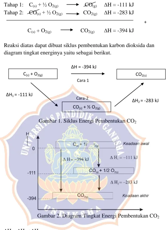 Gambar 1. Siklus Energi Pembentukan CO 2