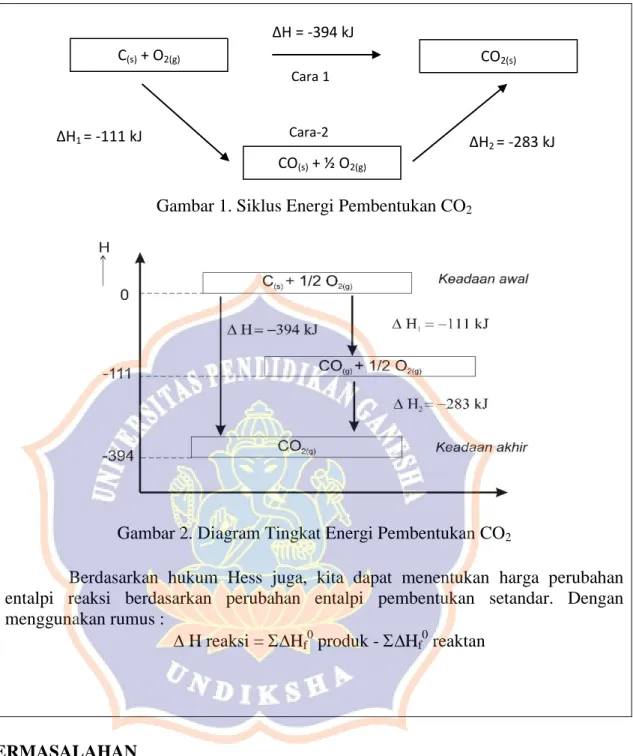 Gambar 1. Siklus Energi Pembentukan CO 2 
