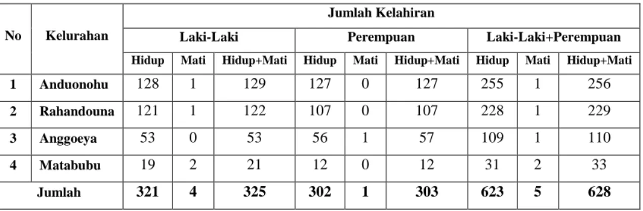 Tabel 2. Distribusi Jumlah Kelahiran Menurut Jenis Kelamin Per   Kelurahan Puskesmas Poasia Tahun 2013 