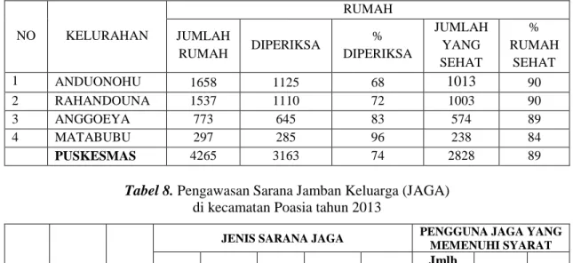 Tabel 9. Pengawasan JAGA, TPS dan SPAL di kecamatan Poasia tahun 2013  K
