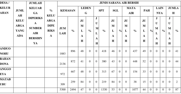 Tabel 11. Cakupan Pemeriksaan Rumah Bebas Jentik per kelurahan   se kecamatan Poasia tahun 2013 