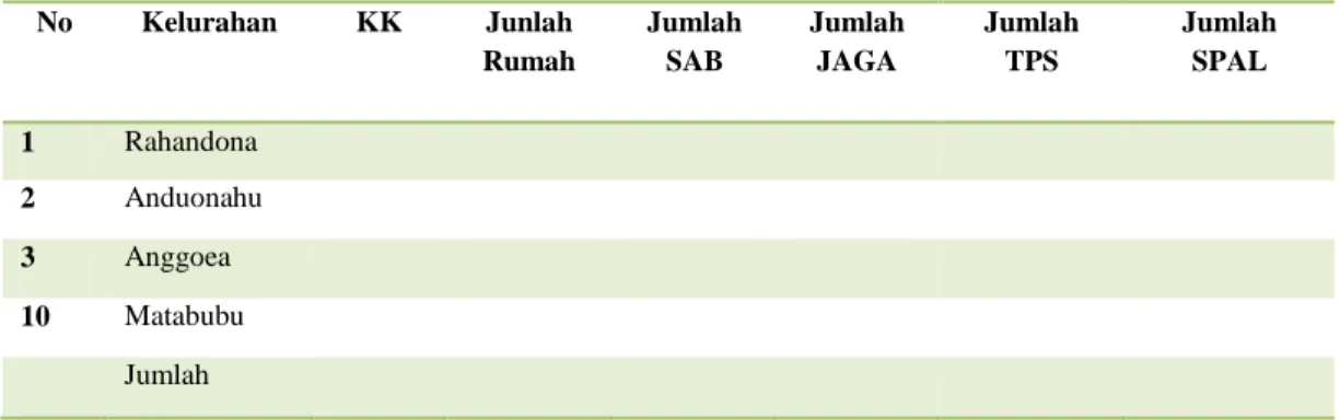 Tabel 7. Sarana Sanitasi dasar yang ada di wilayah Puskesmas Poasia tahun 2013 