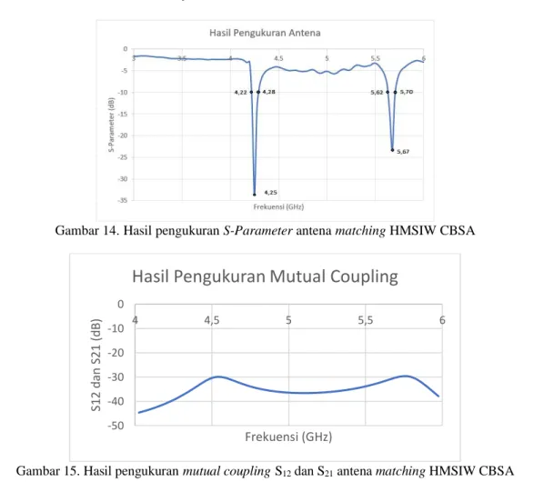 Gambar 14. Hasil pengukuran S-Parameter antena matching HMSIW CBSA 