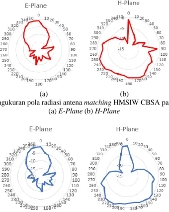 Gambar 16. Hasil pengukuran pola radiasi antena matching HMSIW CBSA pada frekuensi 4,5 GHz  (a) E-Plane (b) H-Plane 