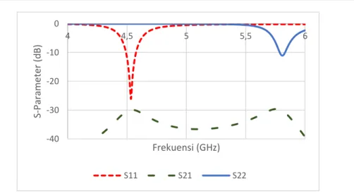 Gambar 5. Grafik plot S-Parameter antena matching HMSIW CBSA dengan inset-feed 