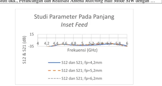 Gambar 7. Hasil S 12  dan S 21  pada studi parameter panjang matching inset feed 