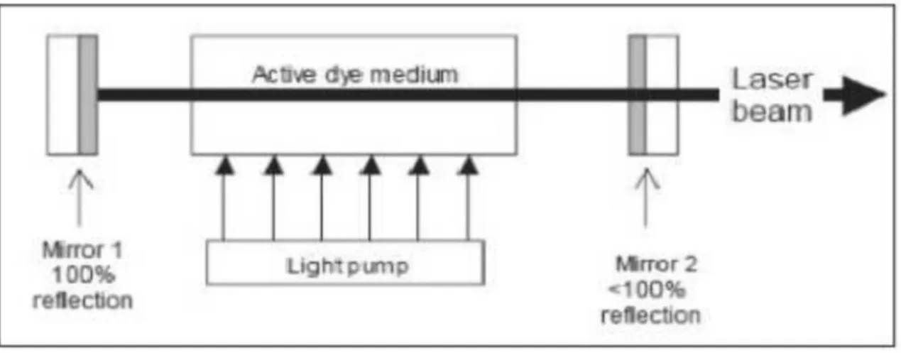 Gambar 2.2 Skematik Laser 