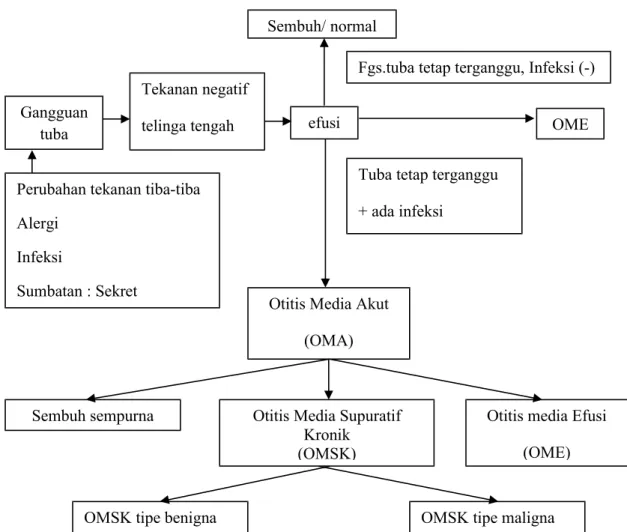 Gambar 3.2 Patogenesis Otitis Media 5