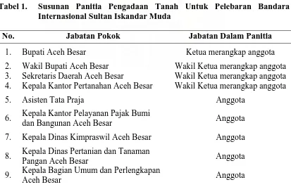 Tabel 1.  Susunan Panitia Pengadaan Tanah Untuk Pelebaran Bandara Internasional Sultan Iskandar Muda 