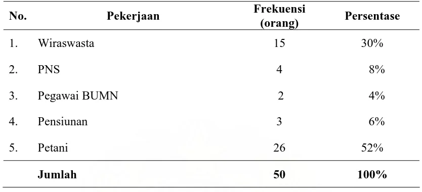 Tabel 3.   Jenis Pekerjaan Responden 