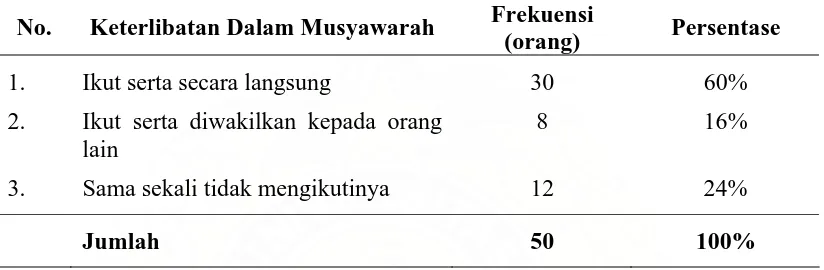 Tabel 4. Keterlibatan Responden Dalam Proses Musyawarah 