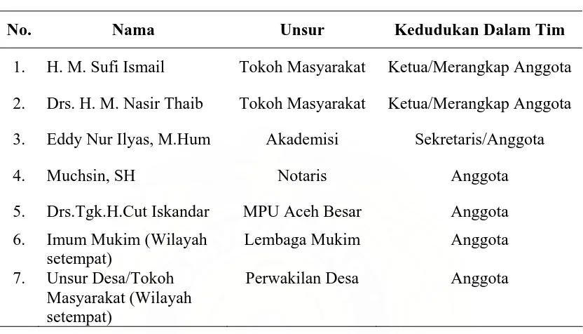 Tabel 5. Susunan Tim Penilai/Penaksir Harga Tanah Bagi Pelaksanaan Pembangunan Untuk Kepentingan Umum Dalam Wilayah Kabupaten Aceh Besar  