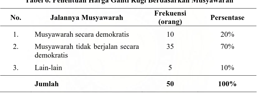Tabel 6. Penentuan Harga Ganti Rugi Berdasarkan Musyawarah 
