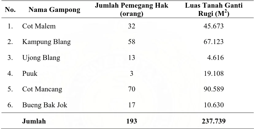 Tabel 7. Letak, Luas dan Jumlah Pemegang Hak Atas Tanah Dalam Pembebasan Lahan Untuk Pelebaran Bandara Internasional Sultan Iskandar Muda 