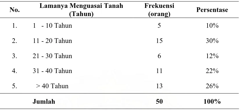 Tabel 10.  Lamanya Responden Menguasai Tanah 