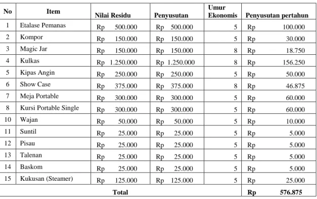 Tabel 5. Penyusutan Aset Tetap 
