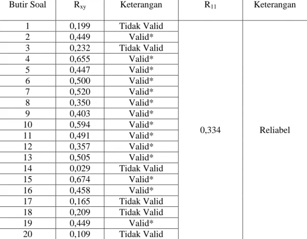 Tabel 3.5 Harga Validitas dan Reliabilitas Soal Uji Coba 