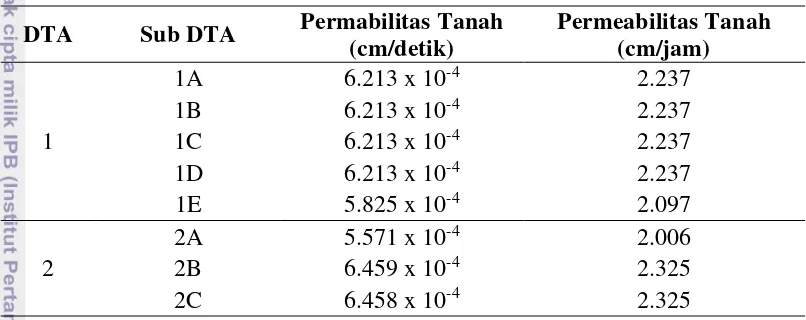 Tabel 8  Nilai permeabilitas untuk setiap sub DTA 