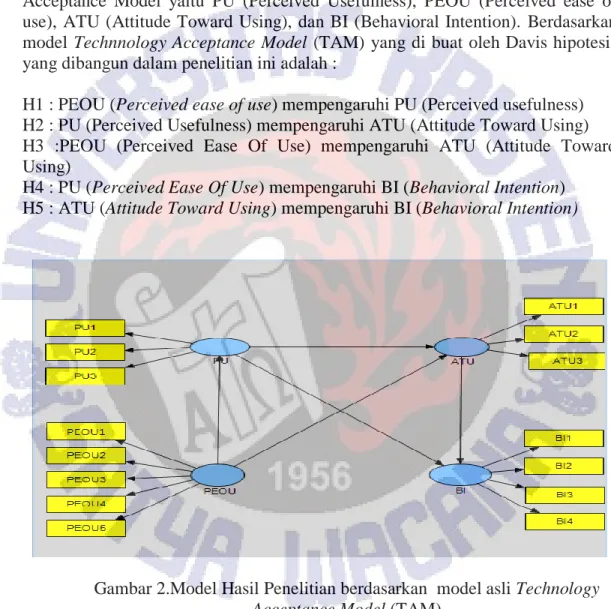 Gambar 2.Model Hasil Penelitian berdasarkan  model asli Technology  Acceptance Model (TAM) 