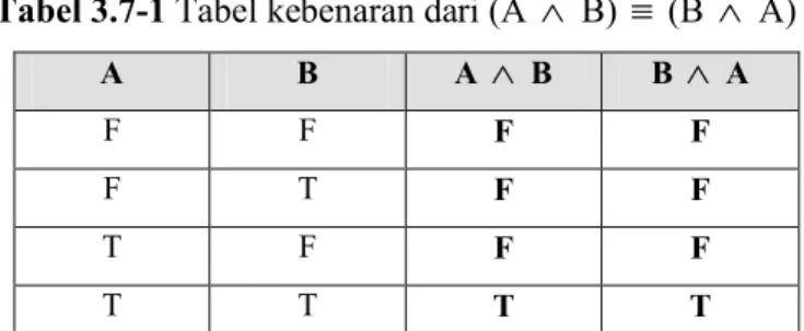 Tabel 3.7-1 Tabel kebenaran dari (A    B)    (B    A)