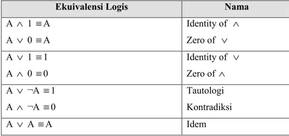 Tabel 3.7-4 Daftar ekuivalensi logis (plus hukum-hukum logika proposisional)