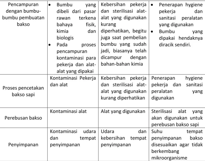 Tabel 6. Tahapan-tahapan CCP pengolahan bakso daging  sapi  