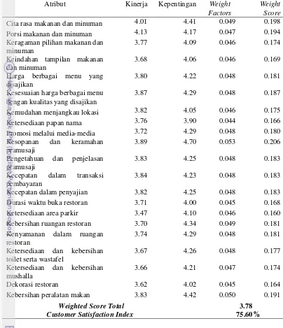 Tabel 20 Perhitungan Customer Satisfaction Index (CSI) Restoran Sop Duren 