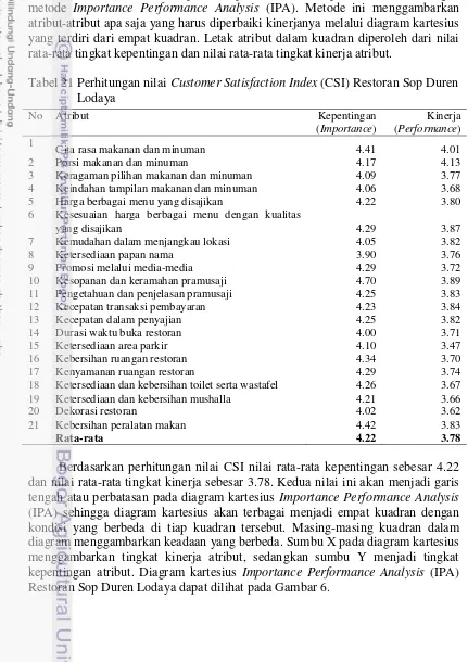 Tabel 21 Perhitungan nilai Customer Satisfaction Index (CSI) Restoran Sop Duren 