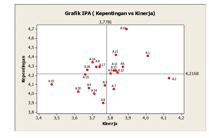 Grafik IPA ( Kepentingan vs Kinerja)