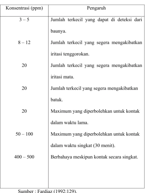 Tabel 2.1 Pengaruh SO 2  terhadap manusia  Konsentrasi (ppm)  Pengaruh  3 – 5  8 – 12  20  20  20  50 – 100  400 – 500 