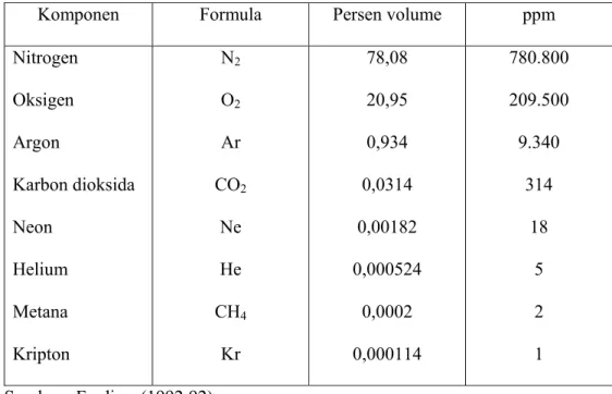 Tabel diatas menerangkan bahwa seharusnya komponen  pencemar udara carbon monoksida (CO) tidak diketemukan dalam  komposisi udara kering dan bersih