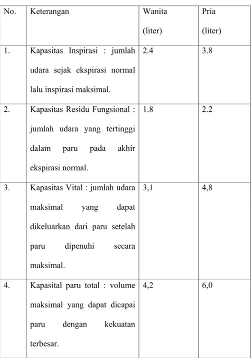 Tabel 2.4 Kekuatan pernafasan pada wanita dan laki-laki 