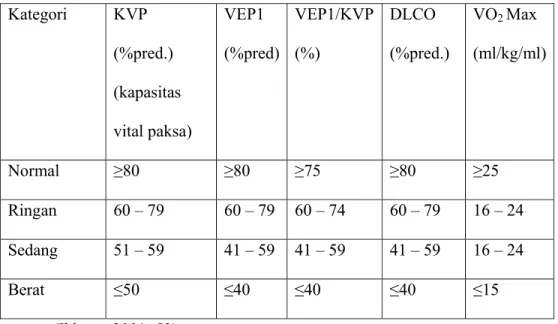 Tabel 2.5 Standart Kapasitas dan kriteria gangguan fungsi paru menurut  ATS (American Thoracic Society)