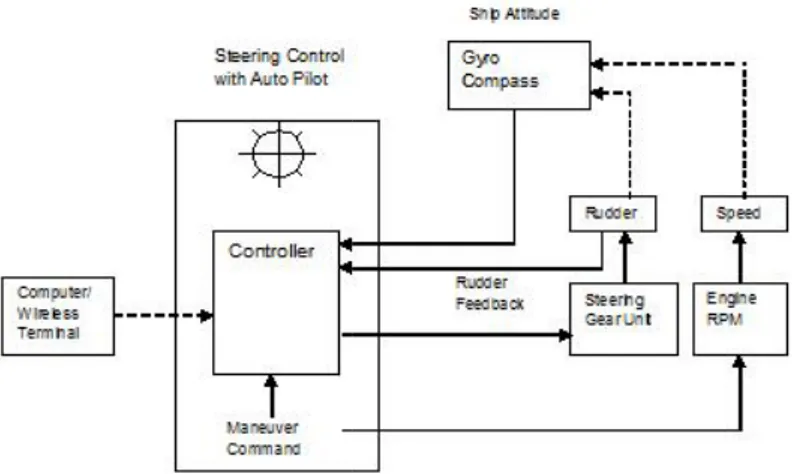 Gambar 2. Prinsip dasar sistem kontrol kemudi kapal